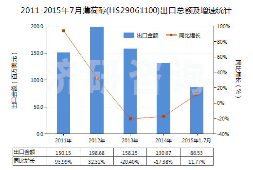 2011-2015年7月薄荷醇(HS29061100)出口總額及增速統(tǒng)計(jì)